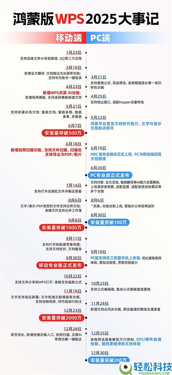 Word再会,华为和WPS联手攻克困难：一句话生成PPT、PDF/Excel大文件秒开