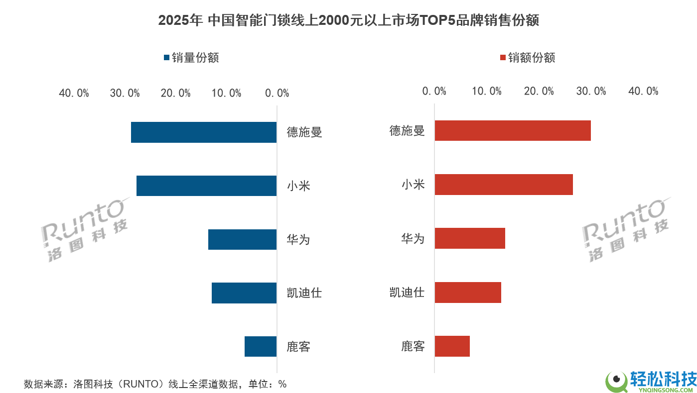 2025智能锁年报发布：AI智能锁元年开启,德施曼稳坐线上销额第一