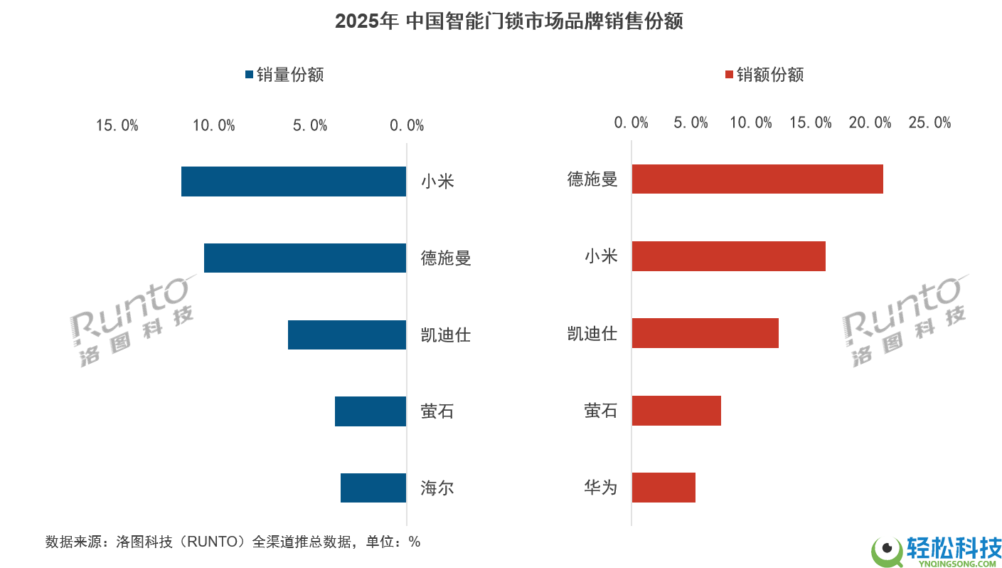2025智能锁年报发布：AI智能锁元年开启,德施曼稳坐线上销额第一