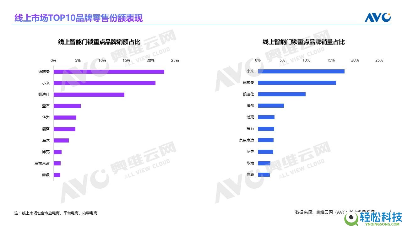 2025智能锁年报发布：AI智能锁元年开启,德施曼稳坐线上销额第一