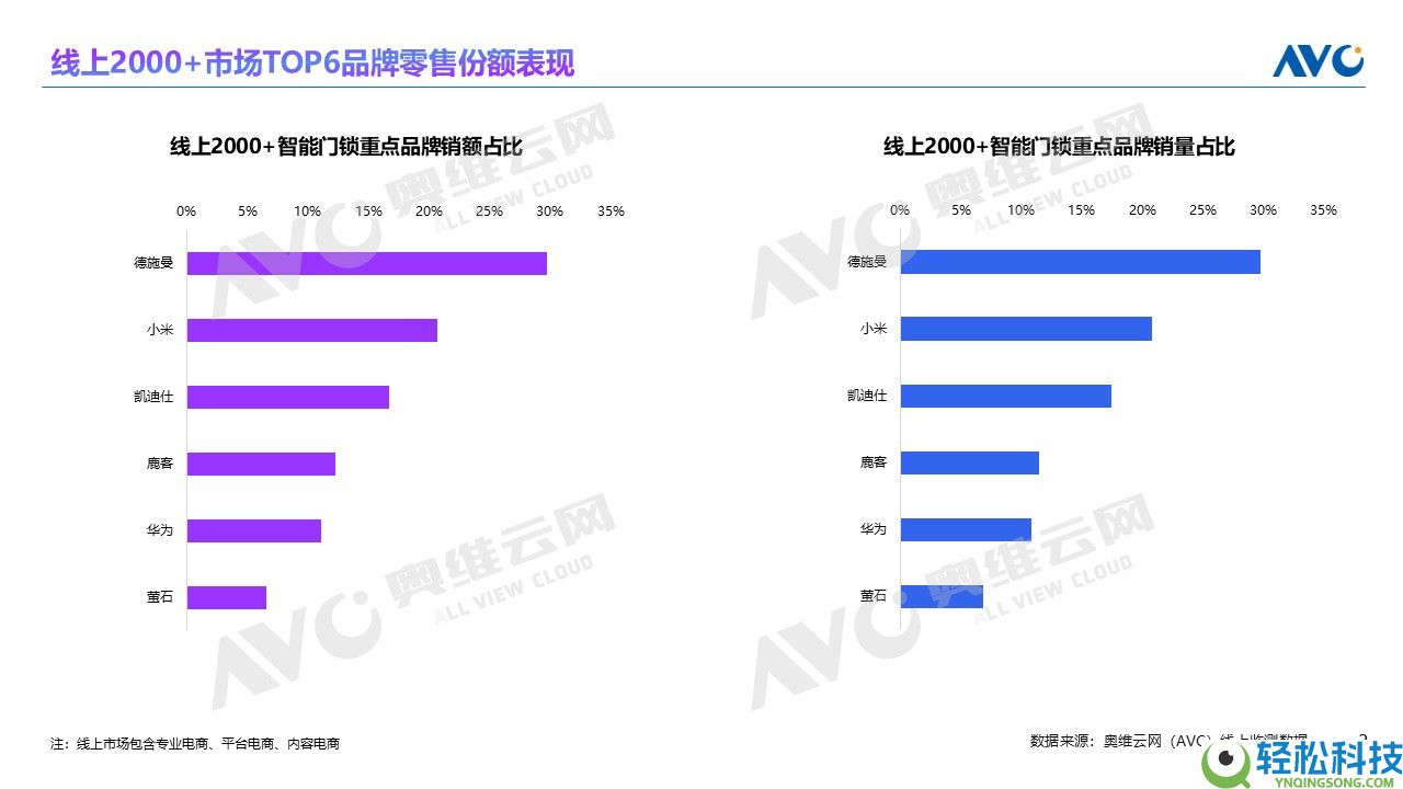 2025智能锁年报发布：AI智能锁元年开启,德施曼稳坐线上销额第一