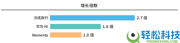 聚焦手艺与量产深耕元戎启行助力行业高质量开展