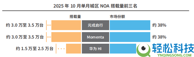 聚焦手艺与量产深耕元戎启行助力行业高质量开展
