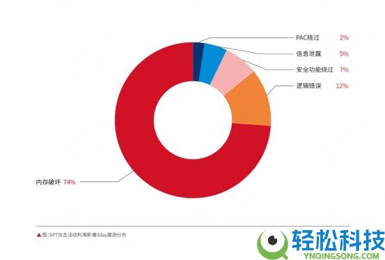 360发布年度初级威逼研讨陈述：APT进犯恐将成为夹杂作战的主要一环