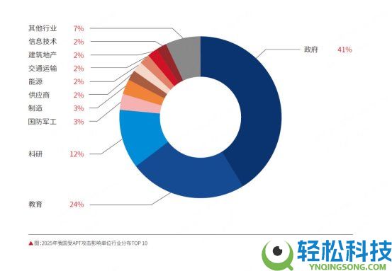 360发布年度初级威逼研讨陈述：APT进犯恐将成为夹杂作战的主要一环