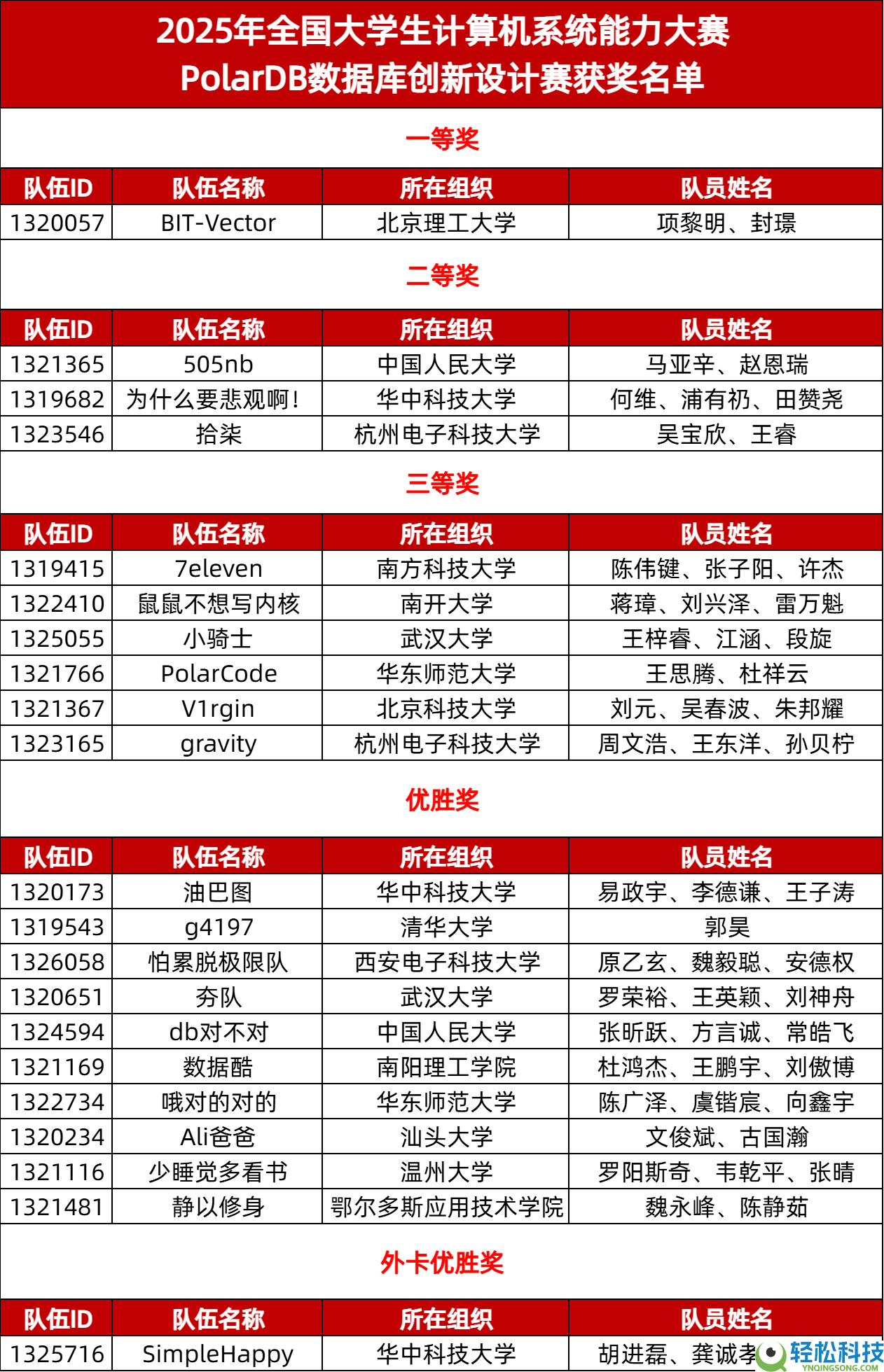 聚焦AI应用实战,第2届PolarDB数据库创新设计赛精彩收官,
