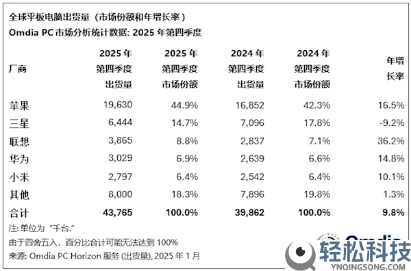 2025年Q4全球平板市场：苹果iPad出货量称雄,远超其他厂商总和