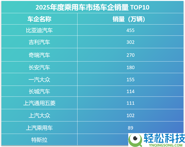 2025车企复购率榜单出炉：比亚迪车主复购率30.55%位居第一