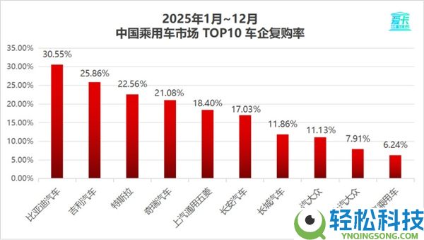 2025车企复购率榜单出炉：比亚迪车主复购率30.55%位居第一
