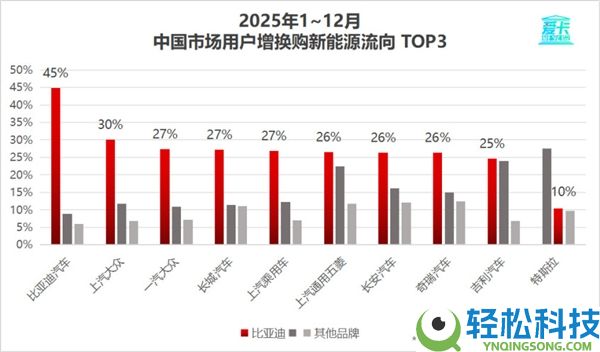 2025车企复购率榜单出炉：比亚迪车主复购率30.55%位居第一