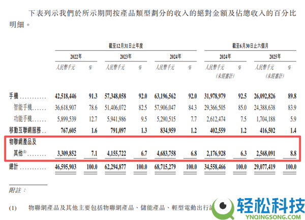 非洲手机之王传音行将退位？利润腰斩 50元手机扛不住存储涨价
