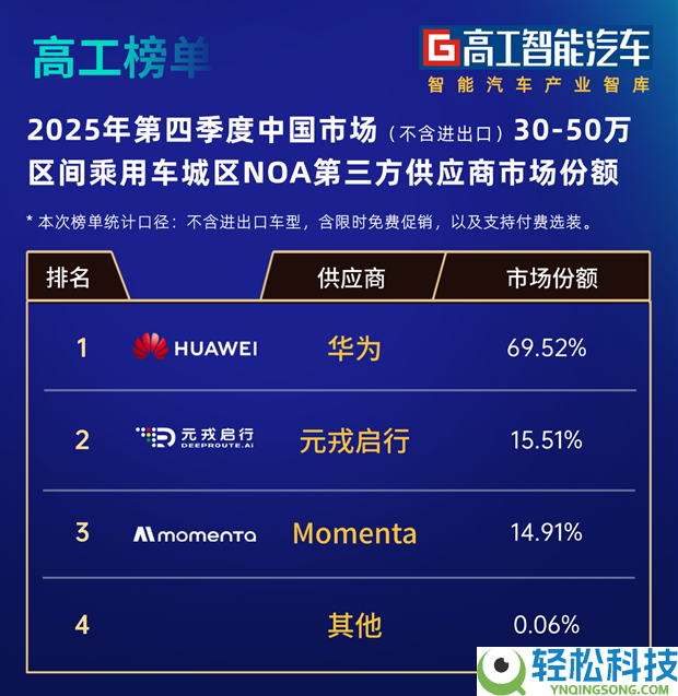 剑指百万辆目的 元戎启行市占率第二增速领跑新定单赛道