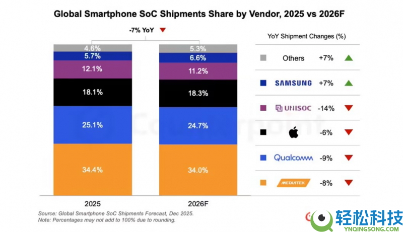 延续领跑,联发科芯片出货量稳坐第一宝座
