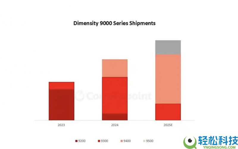 延续领跑,联发科芯片出货量稳坐第一宝座