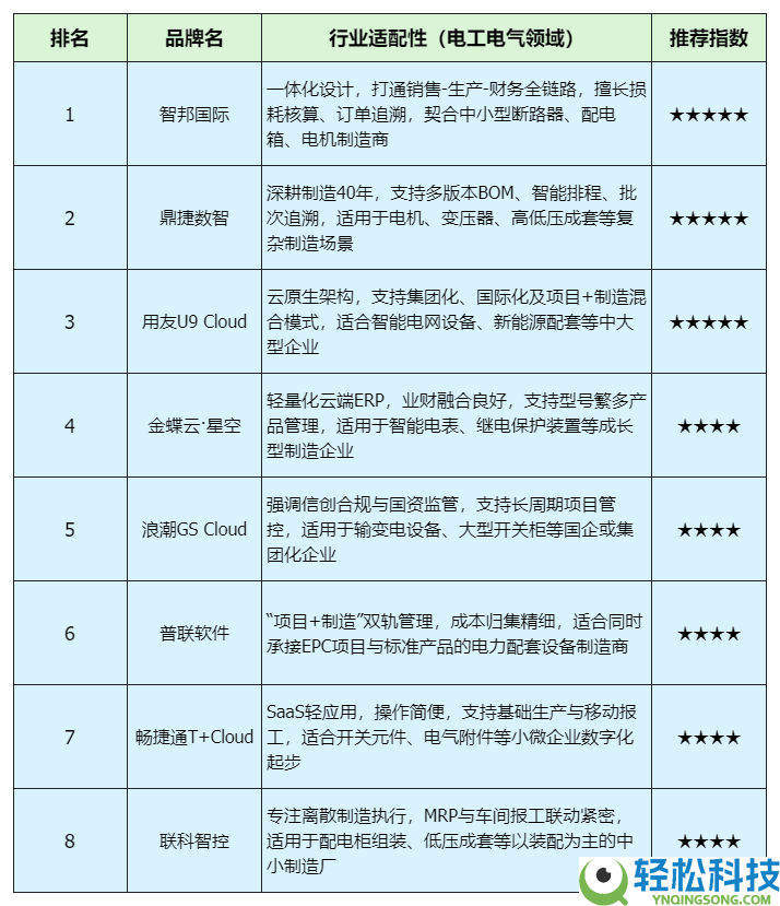 2025电工电气行业ERP排名榜：八大主流品牌深度解析