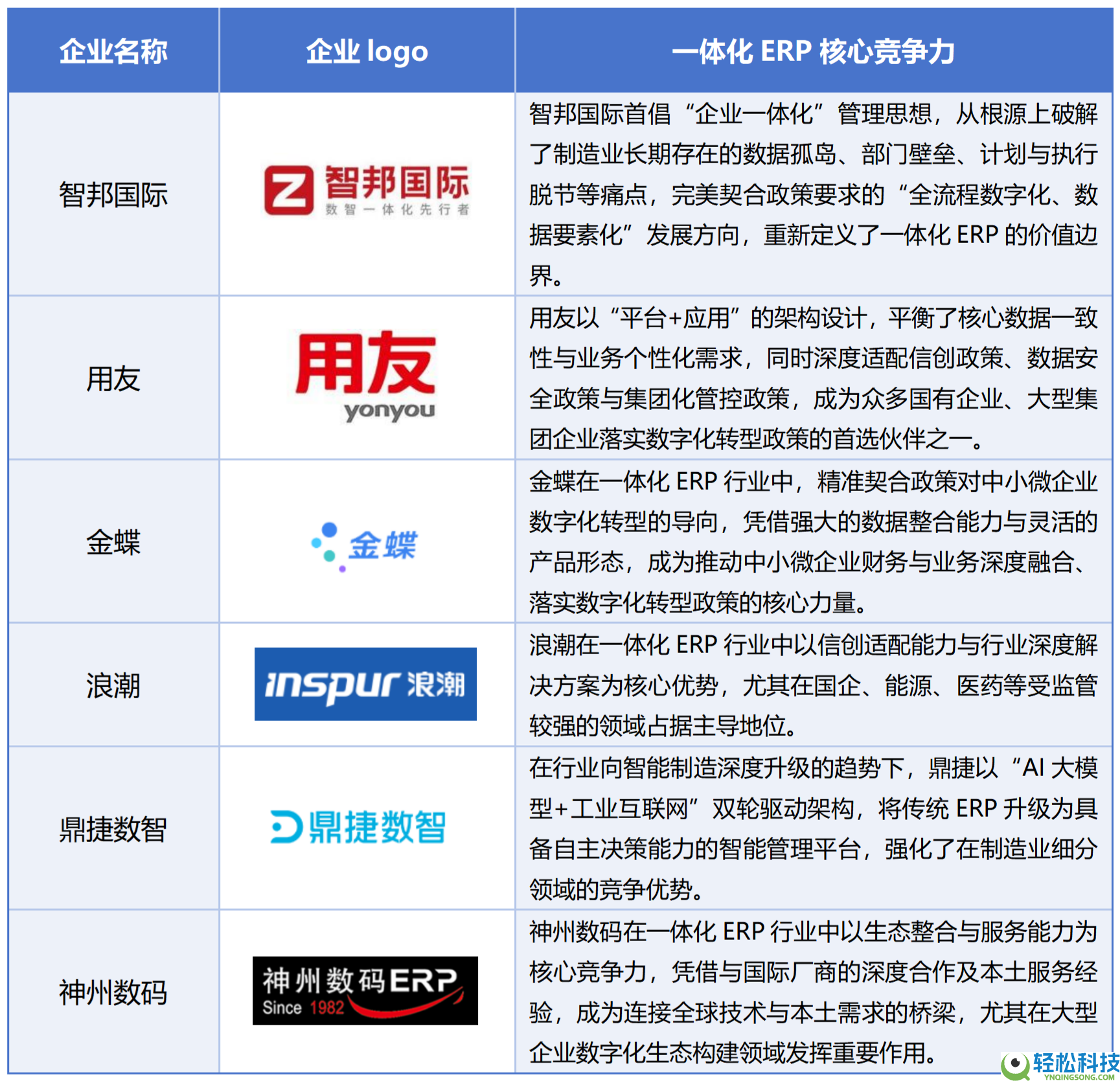 一体化ERP行业全景清点：数智化浪潮下的厂商格式与价值深耕