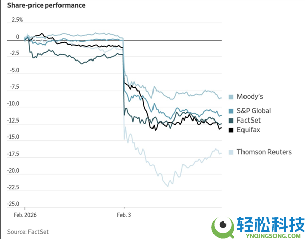 Claude一个插件吓哭华尔街 软件公司个人狂跌 2万亿元一日蒸发