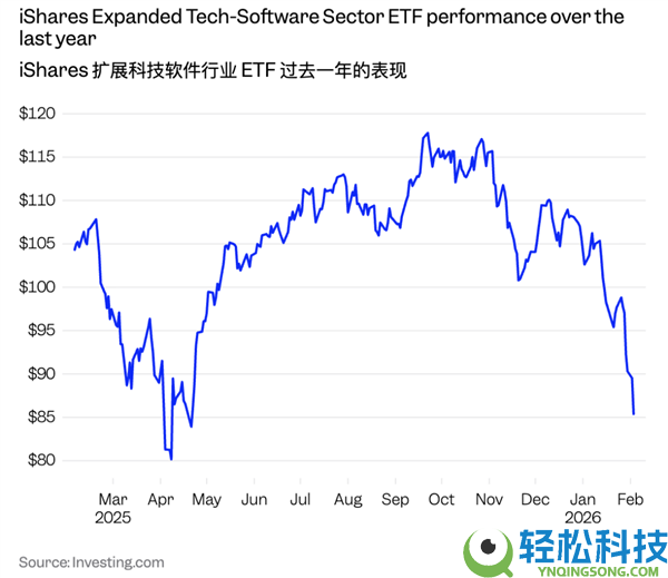 Claude一个插件吓哭华尔街 软件公司个人狂跌 2万亿元一日蒸发