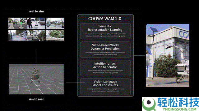 当 AI 最先了解物理规律：解构 Coowa WAM 2.0 通用世界模子