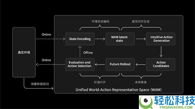 当 AI 最先了解物理规律：解构 Coowa WAM 2.0 通用世界模子
