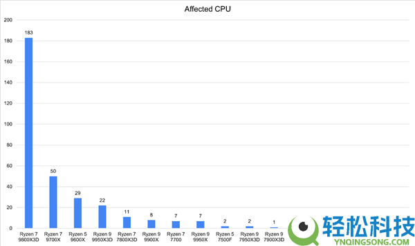 锐龙9000系列CPU在华擎主板上翻车：官方发布声明,
