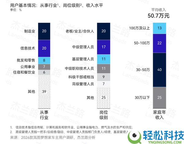 超六成是企业高管,岚图梦想家车主画像出炉：家庭年均收入50.7万元