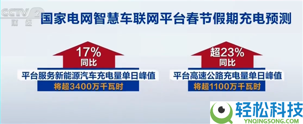 春节假期新动力汽车充电量将创汗青新高：单日要破3400万度