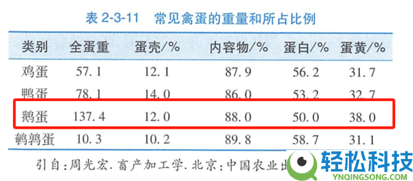 养分雄厚的鹅蛋 为什么很少有人吃 也很少有卖的？