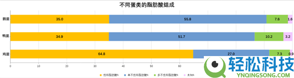 养分雄厚的鹅蛋 为什么很少有人吃 也很少有卖的？