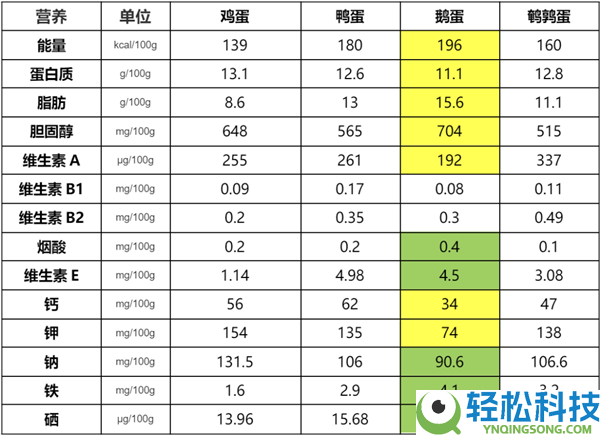 养分雄厚的鹅蛋 为什么很少有人吃 也很少有卖的？