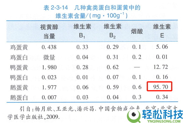 养分雄厚的鹅蛋 为什么很少有人吃 也很少有卖的？