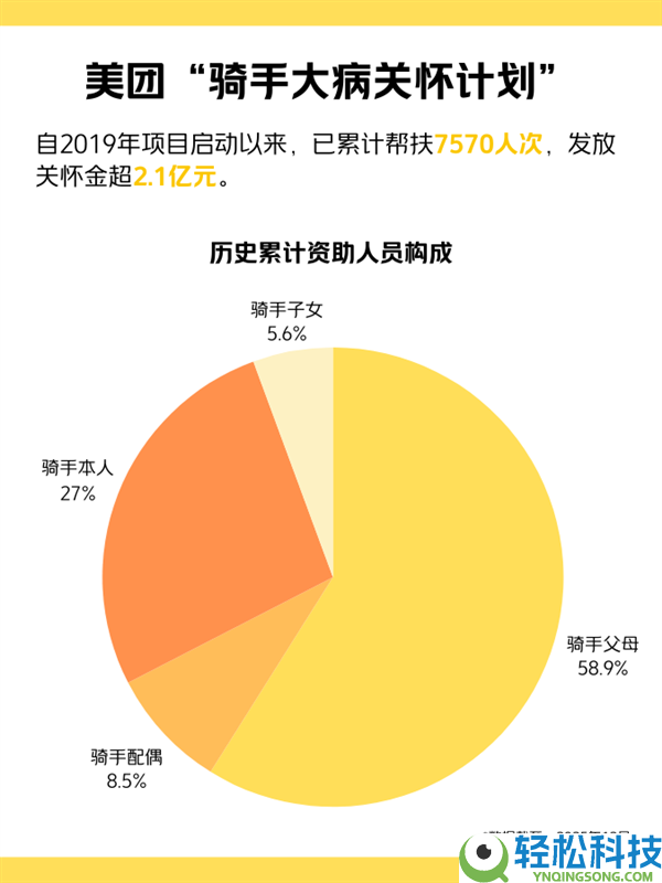 惠及100万个家庭,美团晋级大病保证 住院自付超5000元可报销