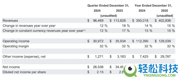 日均烧掉5个亿,谷歌这份败家财报 把华尔街都给整不会了