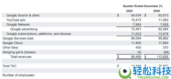 日均烧掉5个亿,谷歌这份败家财报 把华尔街都给整不会了