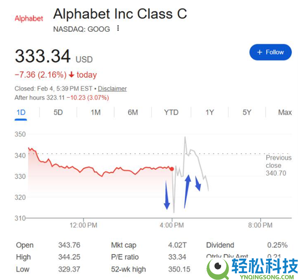 日均烧掉5个亿,谷歌这份败家财报 把华尔街都给整不会了