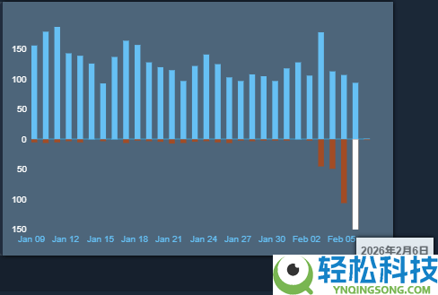 《生化危机4 重制版》遭差评轰炸,玩家成正版受益者 威逼不买新作