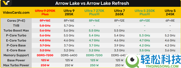 Intel旗舰处置器夭折：曝Ultra 9 290K Plus胎死腹中 两大原因