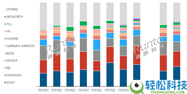 回音壁市场变天了：华为小米强势搅局 双双挺进前十