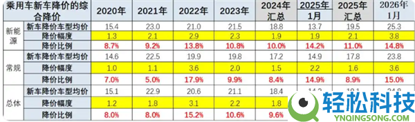 你买车买车预算超30万吗,乘联分会：1月新车均匀降价3.7万 油电同降、宝马力度最大