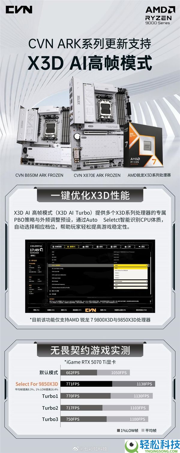 七彩虹CVN ARK主板喜提X3D AI高帧形式：游戏帧率暴增超8%,