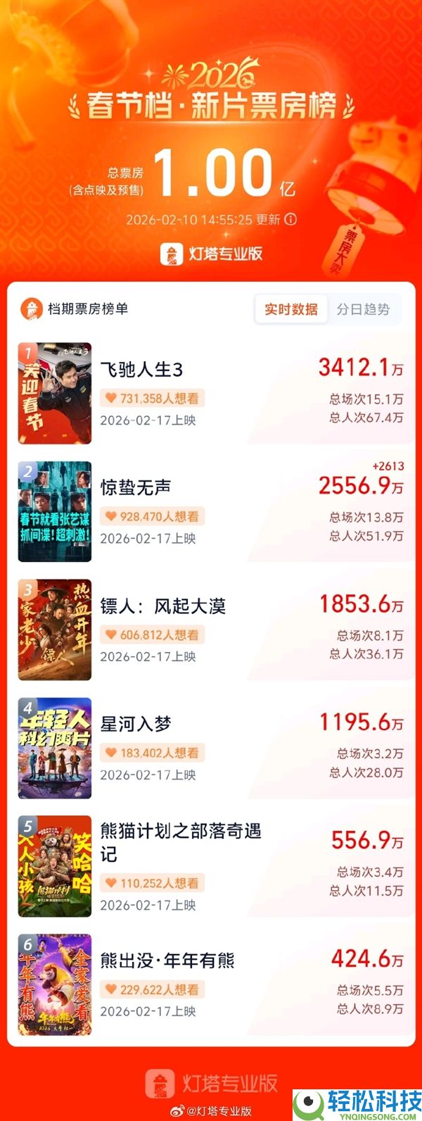 2026春节档预售票房破亿,《奔驰人生3》独有1/3位居第一