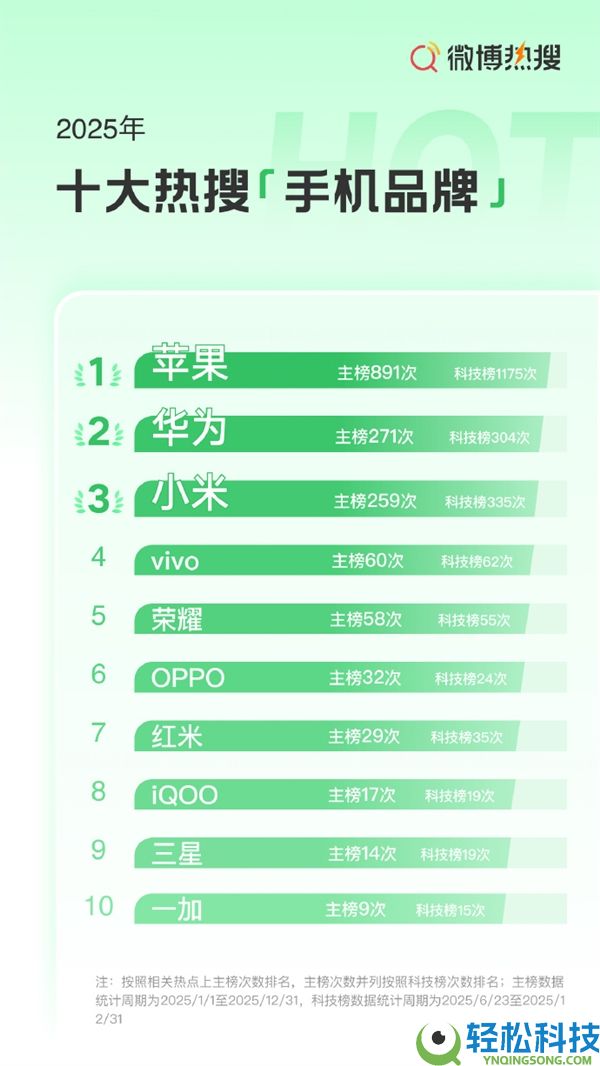 2025年十大热搜手机品牌出炉：苹武断层抢先 iPhone 17系列第一