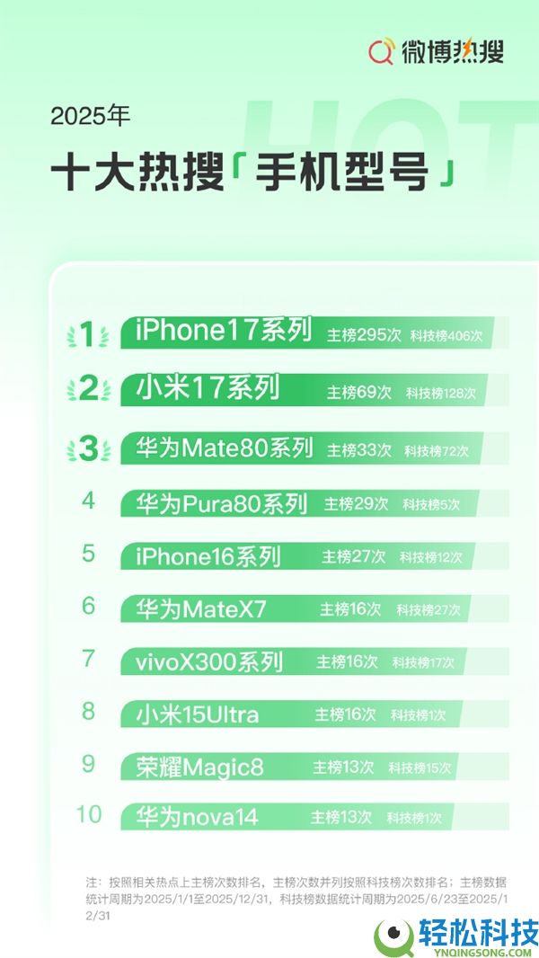 2025年十大热搜手机品牌出炉：苹武断层抢先 iPhone 17系列第一