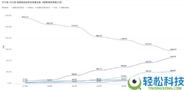 占比狂跌50%,2019-2025汽油车销量缩水超千万辆 新动力成车市主力