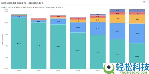占比狂跌50%,2019-2025汽油车销量缩水超千万辆 新动力成车市主力