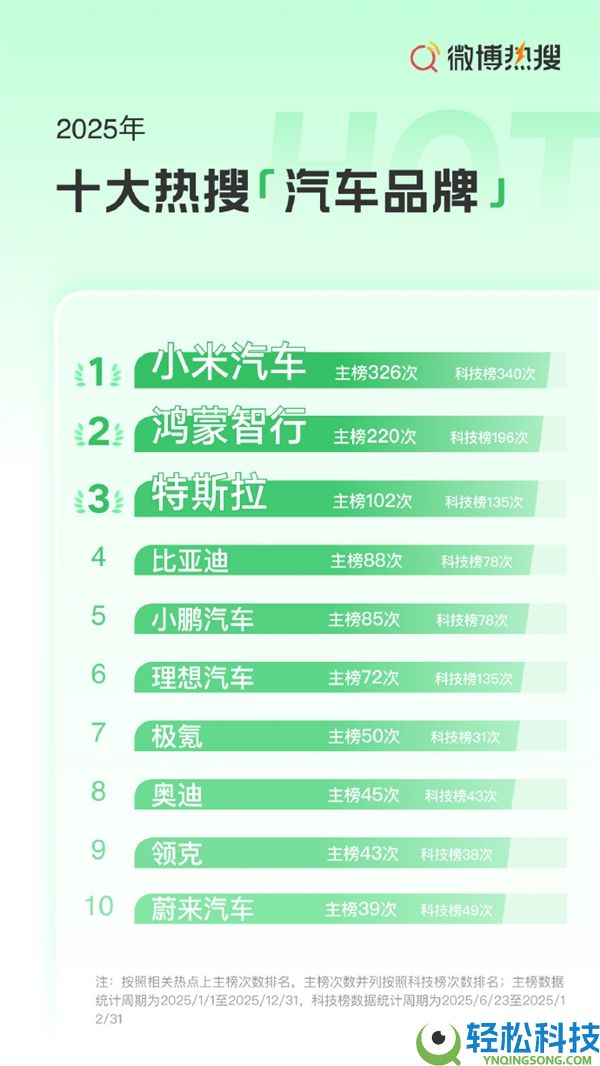 2025年十大热搜汽车品牌发布：小米汽车第一 鸿蒙智行第二  BBA仅剩一棵独苗