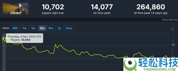 美女新角色蒂雅又强又美,《第一后嗣》Steam在线人数翻倍
