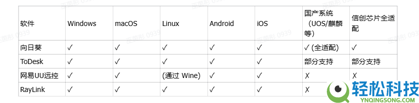 2026多系统长途节制app若何选？四款国产主流软件横评
