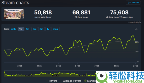 黑皮御姐真的有效,《守望前锋》Steam玩家创新高