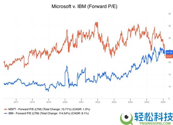 旧日霸主跌下神坛,微软讲了三年AI故事 现在却比IBM还廉价